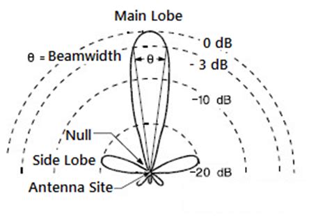 rf radiation from antenna